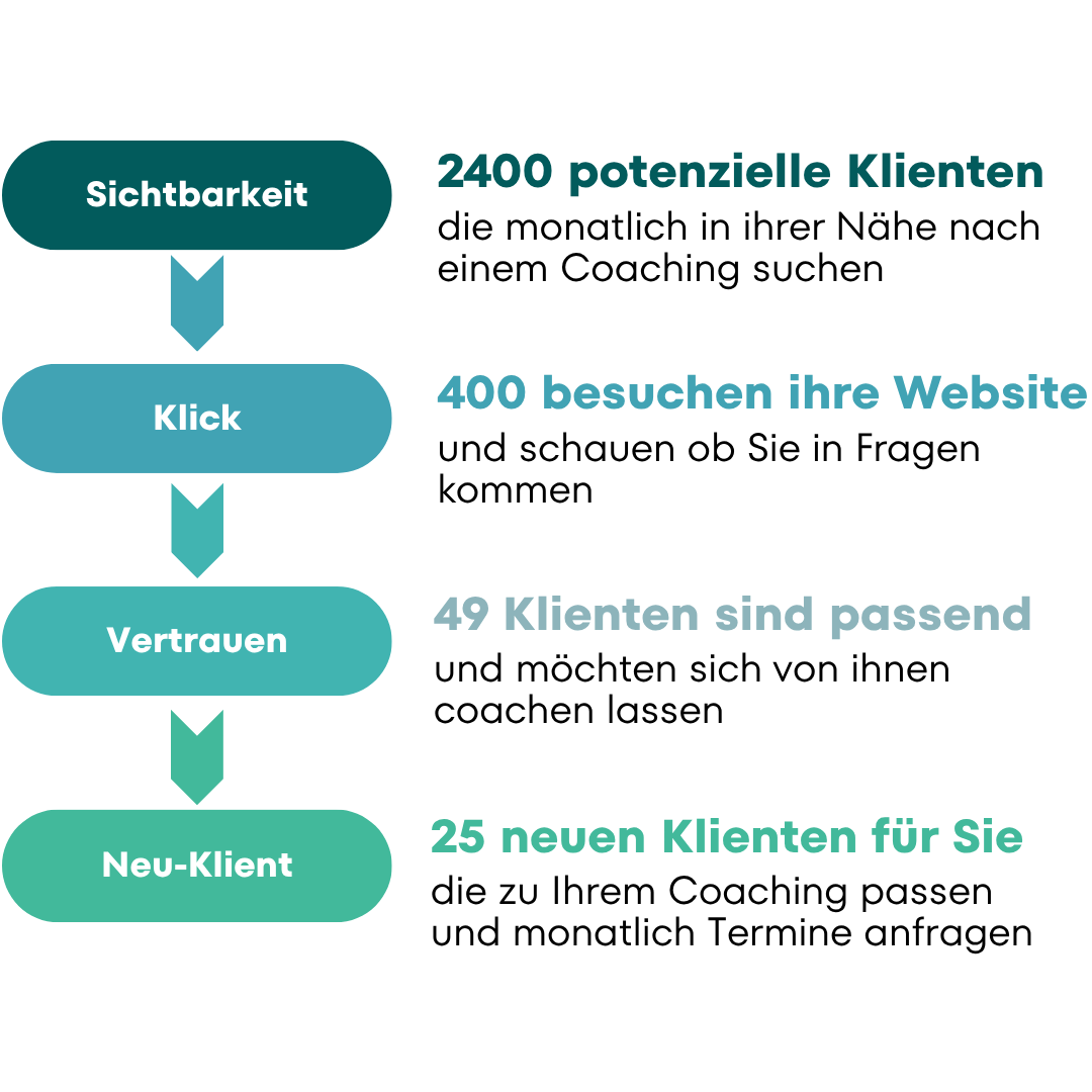 Coaching Schema